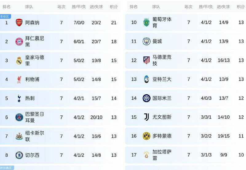 歐冠首勝！英超四強(qiáng)聯(lián)袂發(fā)力，擊敗法甲終獲首勝，輕松碾壓西甲、意甲與德甲